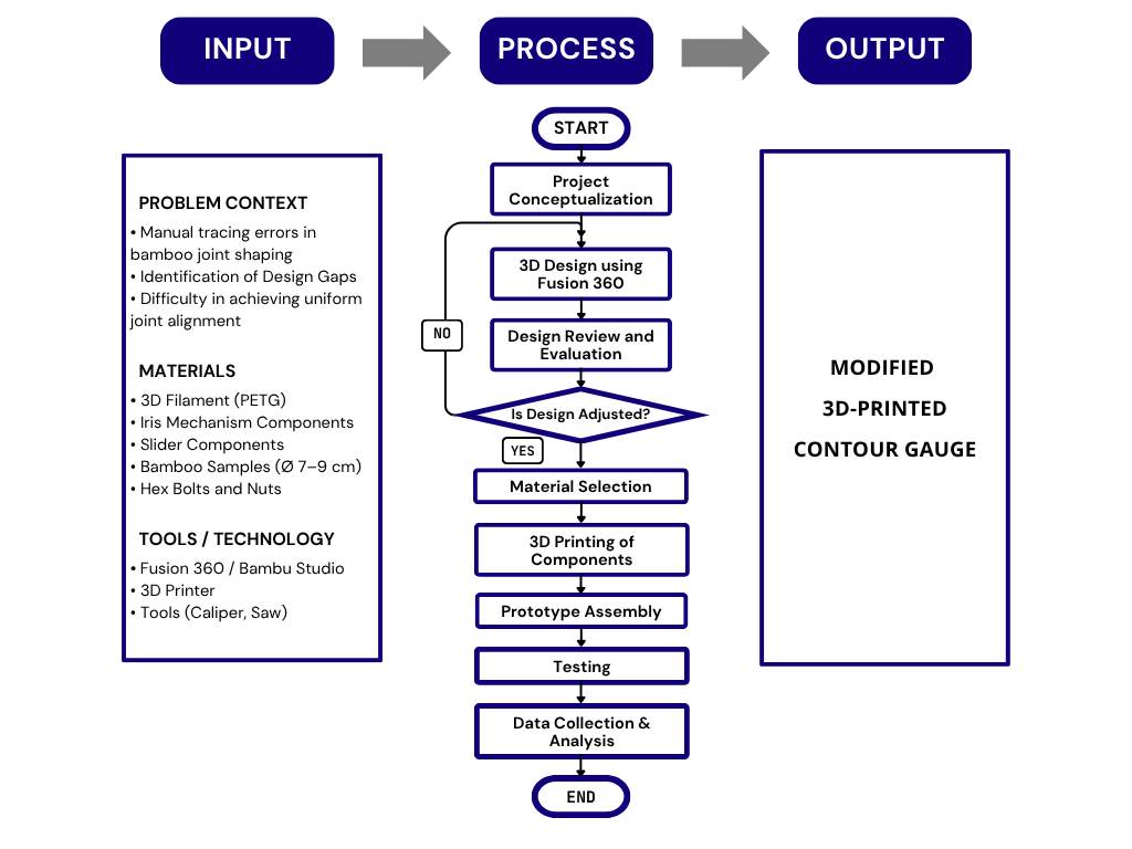 IPO Model Diagram