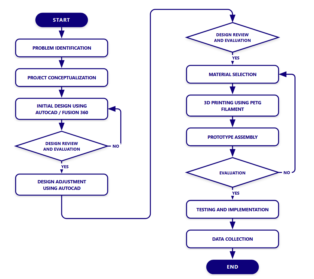 Project Flowchart